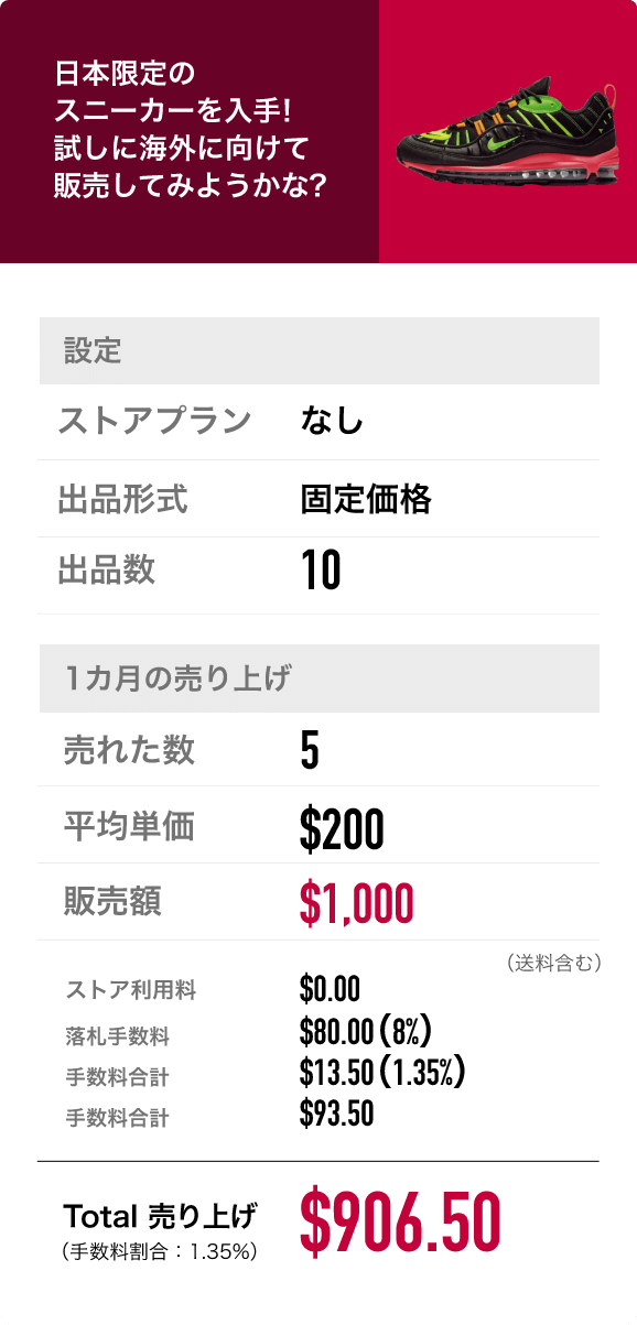 日本限定のスニーカーを入手！試しに海外に向けて販売してみようかな？設定：ストアプラン なし、出品形式 固定価格、出品数 10。1カ月の売り上げ：売れた数 5、平均単価 $200、販売額 $1,000（送料含む）、ストア利用料 $0.00、落札手数料 $80.00（8%）、海外手数料※ $13.50（1.35%）、手数料合計 $93.50。Total売り上げ（手数料割合：1.35%）：$906.50