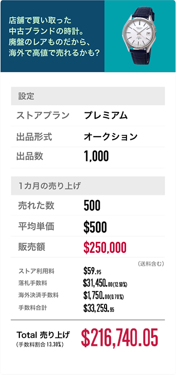 店舗で買い取った中古のブランドの時計。廃盤のレアモノだから、海外で高値で売れるかも？設定：ストアプラン プレミアム、出品形式 オークション、出品数 1,000。1カ月の売り上げ：売れた数 500、平均単価 $500、販売額 $250,000（送料含む）、ストア利用料 $59.95、落札手数料 $31,400.00（12.50%）、海外手数料※ $1,750.00（0.70%）、手数料合計 $33,209.95。Total売り上げ（手数料割合：12.48%）：$216,790.05