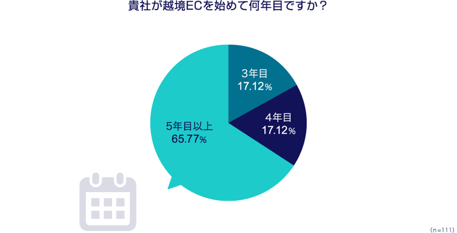 貴社が越境ECを始めて何年目ですか?