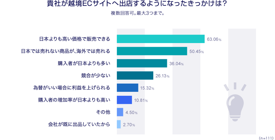 貴社が越境ECサイトへ出店するようになったきっかけは?