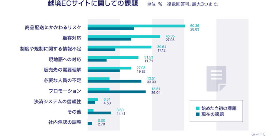 越境ECサイトに関しての課題