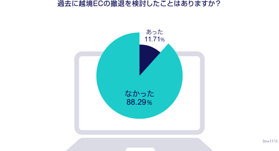 過去に越境ECの撤退を検討したことはありますか？