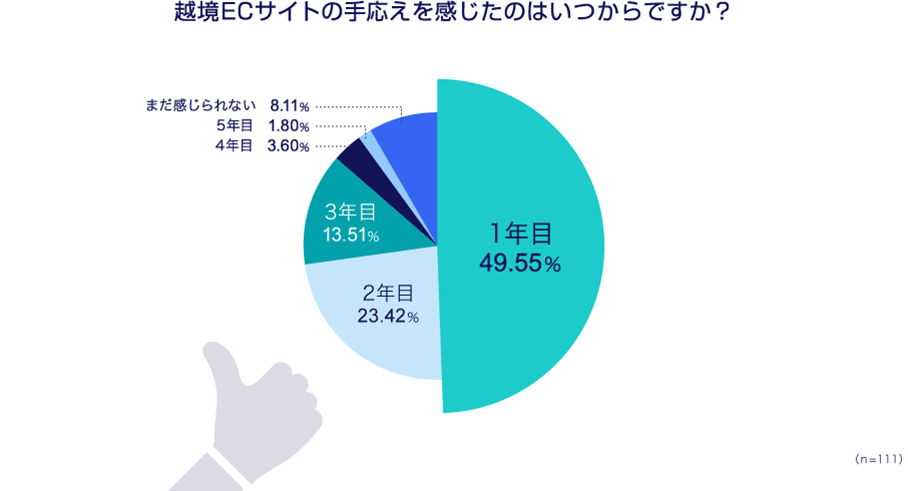 越境ECサイトの手応えを感じたのはいつからですか?