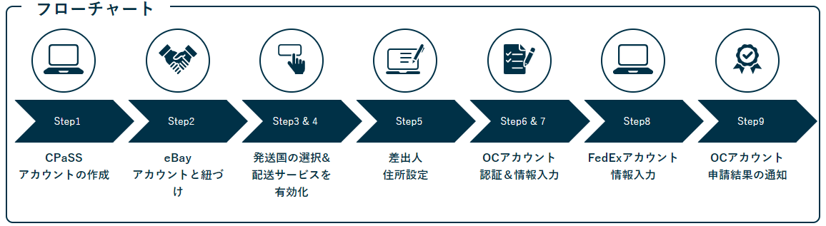 SpeedPAKアカウント登録