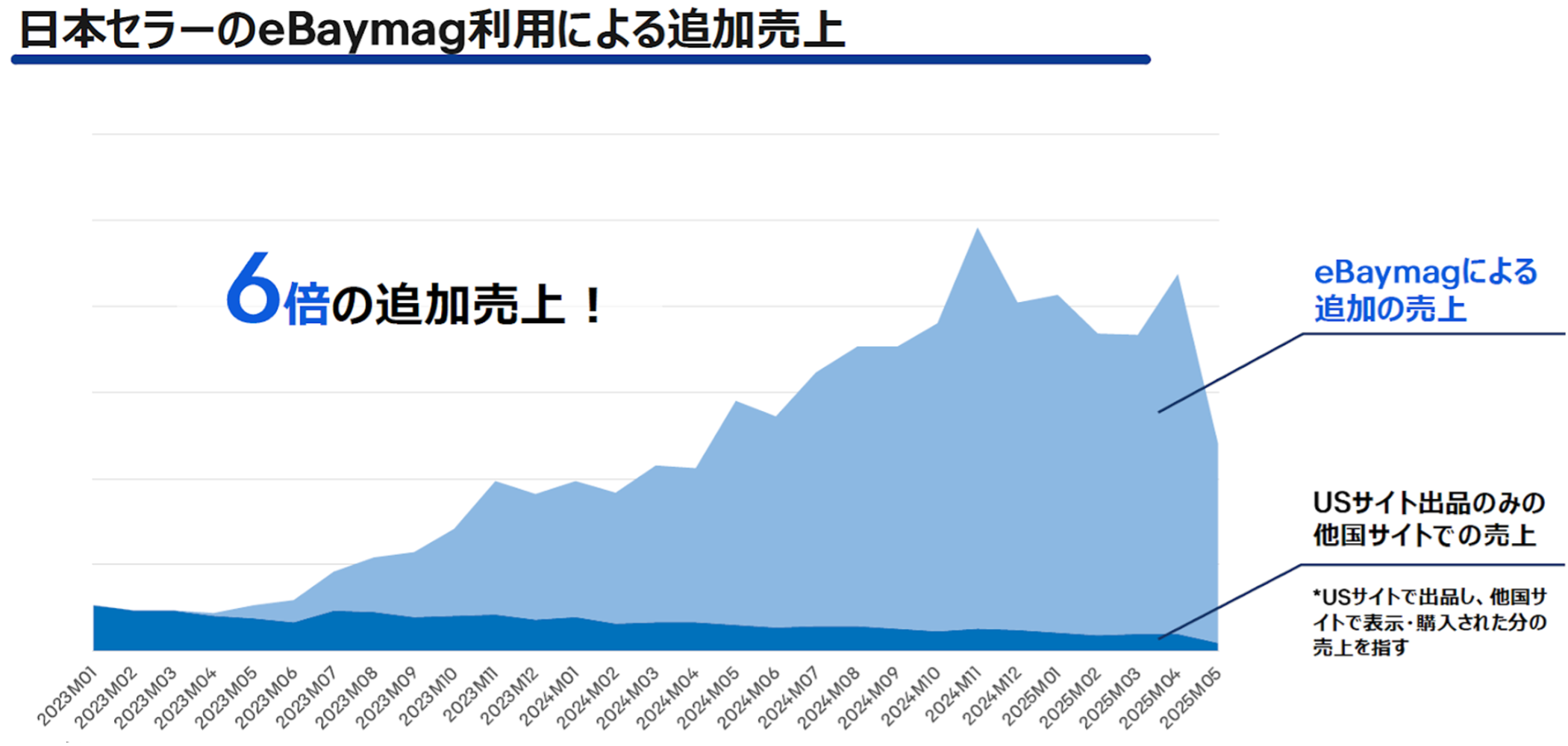 日本セラーのeBaymag利用による追加売上