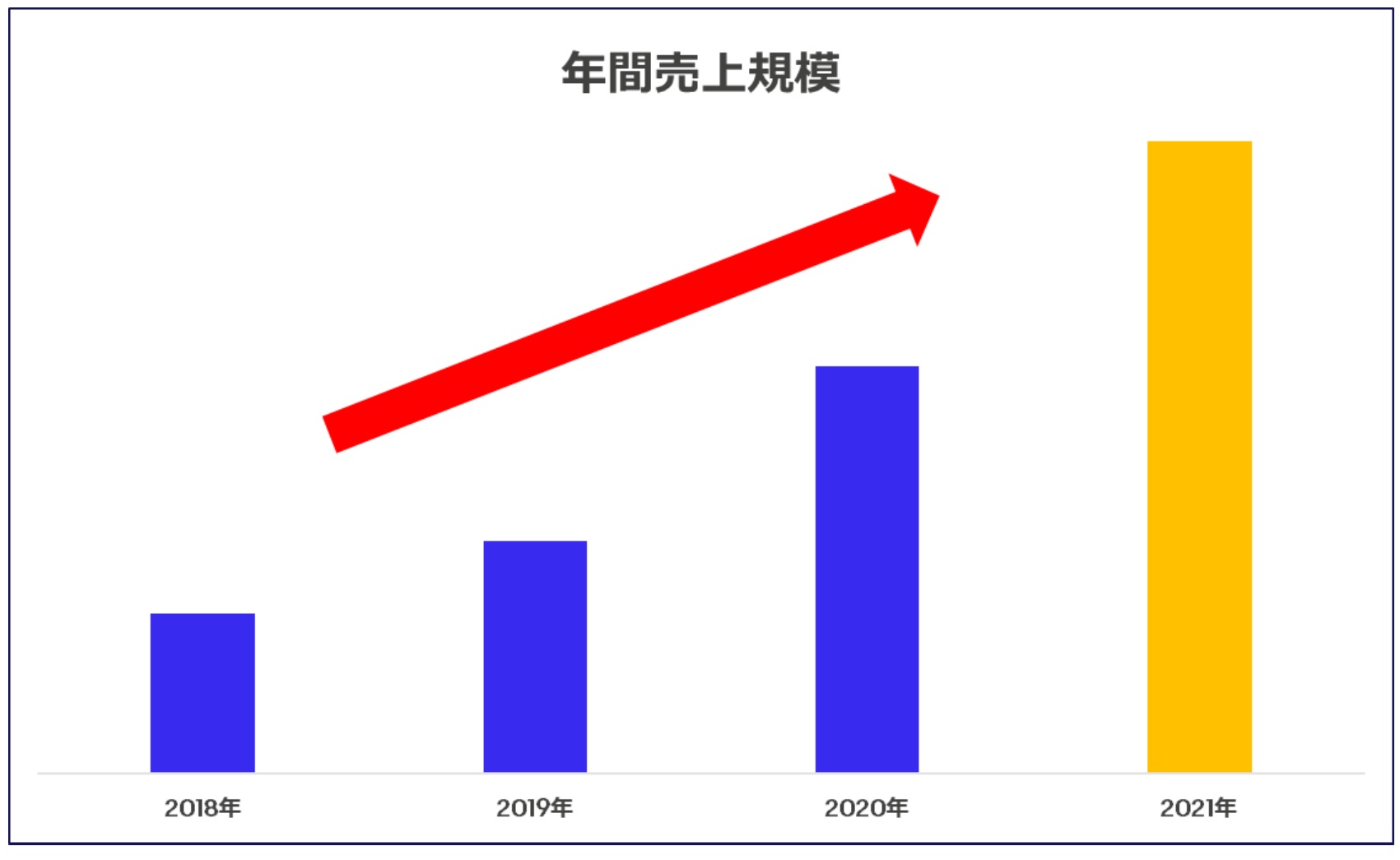 年間売上規模